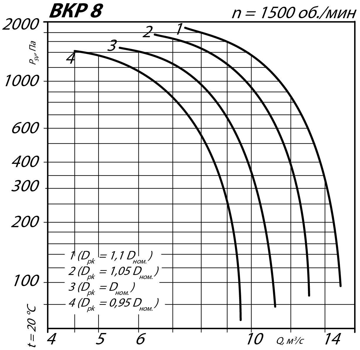 Аэродинамические характеристики крышного вентилятора ВКР №8